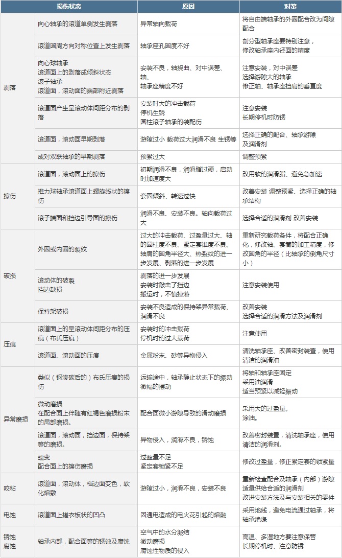 表3 軸承的損傷和其原因及對(duì)策