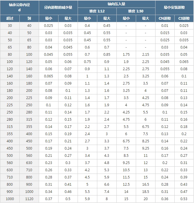 表1 錐孔調(diào)心滾子軸承的安裝