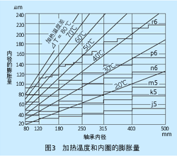 加熱溫度和內(nèi)圈的膨脹量