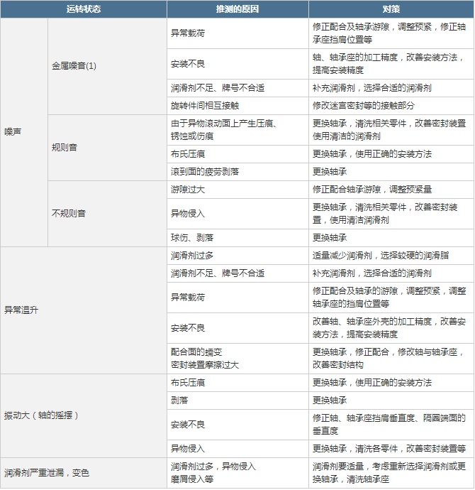 表2 軸承的異常運轉(zhuǎn)狀態(tài)及其原因、對策