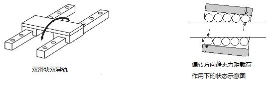 雙滑塊雙導(dǎo)軌 偏轉(zhuǎn)方向靜態(tài)力矩載荷作用下的狀態(tài)示意圖