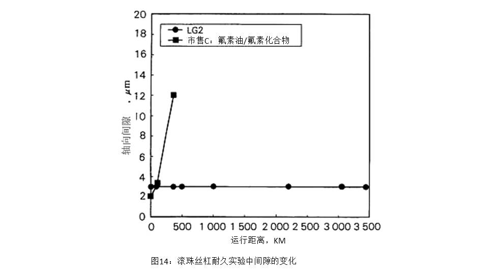 圖14：滾珠絲杠耐久實(shí)驗(yàn)中間隙的變化