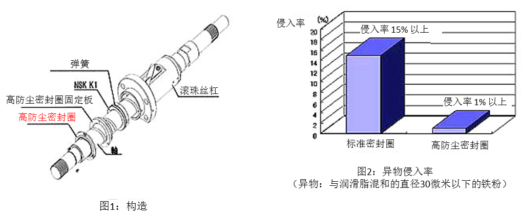 圖1：構(gòu)造 & 圖2：異物侵入率