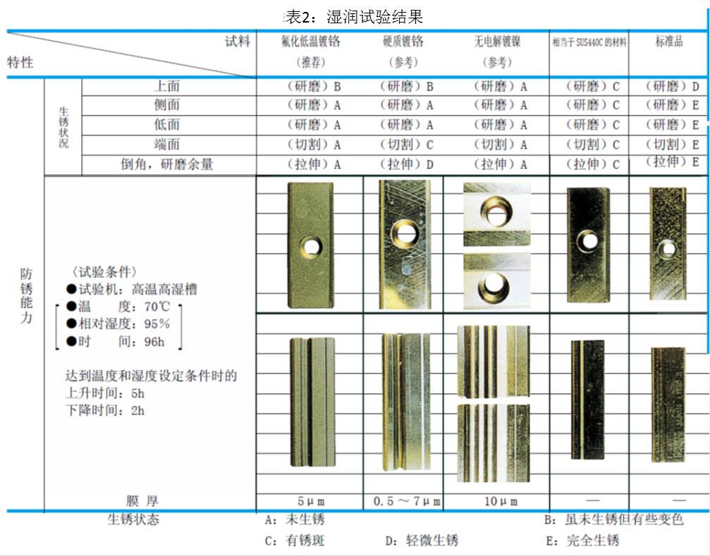 表2：濕潤試驗結(jié)果