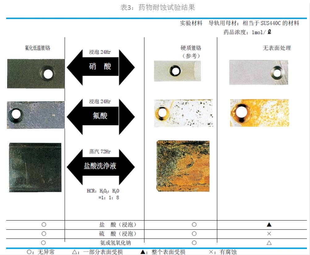 表3：藥物耐蝕試驗結(jié)果