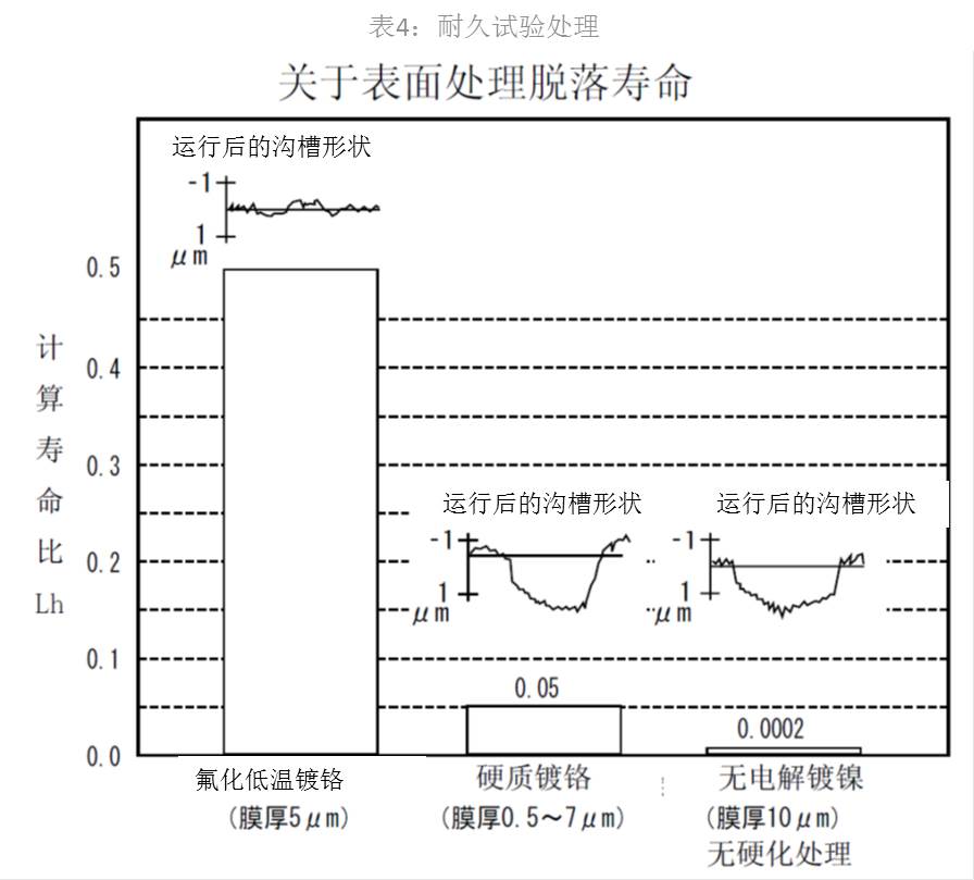 表4：耐久試驗處理