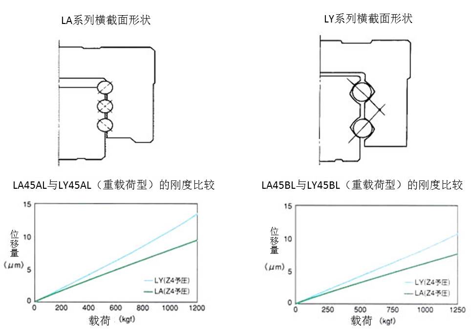 LA45AL與LY45AL（重載荷型）的剛度比較 & LA45BL與LY45BL（重載荷型）的剛度比較