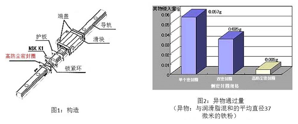 圖1：構(gòu)造 & 圖2：異物通過量