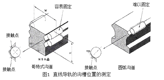 直線導(dǎo)軌的溝槽位置的測(cè)定