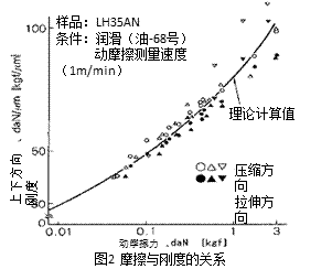 圖2 摩擦與剛度的關(guān)系