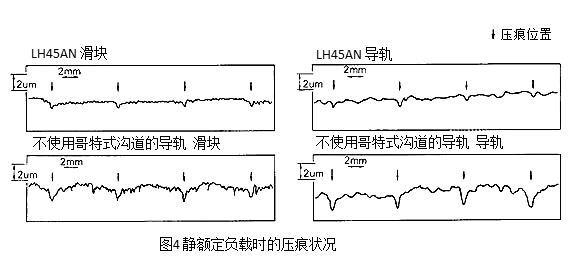 圖4：靜額定負(fù)載時(shí)的壓痕狀況