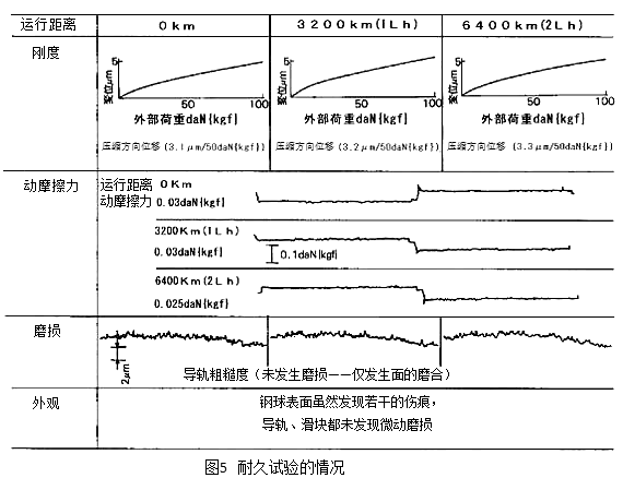 圖5：耐久試驗(yàn)的情況