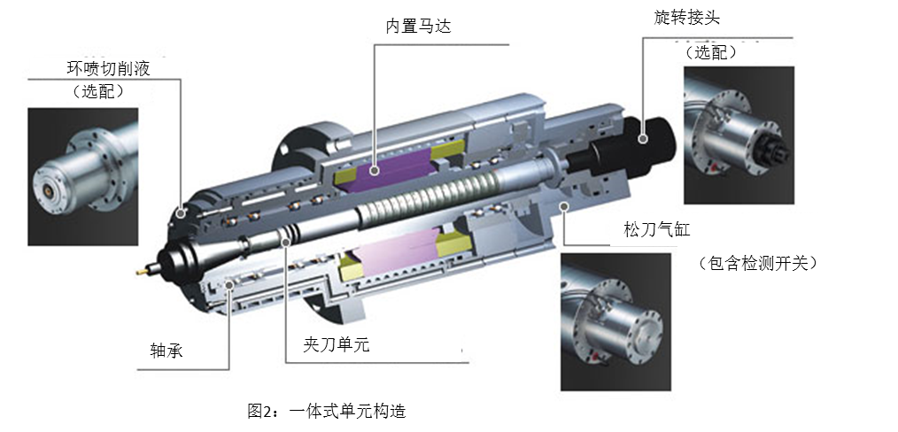 圖2 一體式單元構(gòu)造