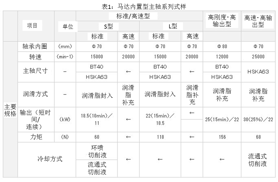 表1 馬達(dá)內(nèi)置型主軸系列式樣