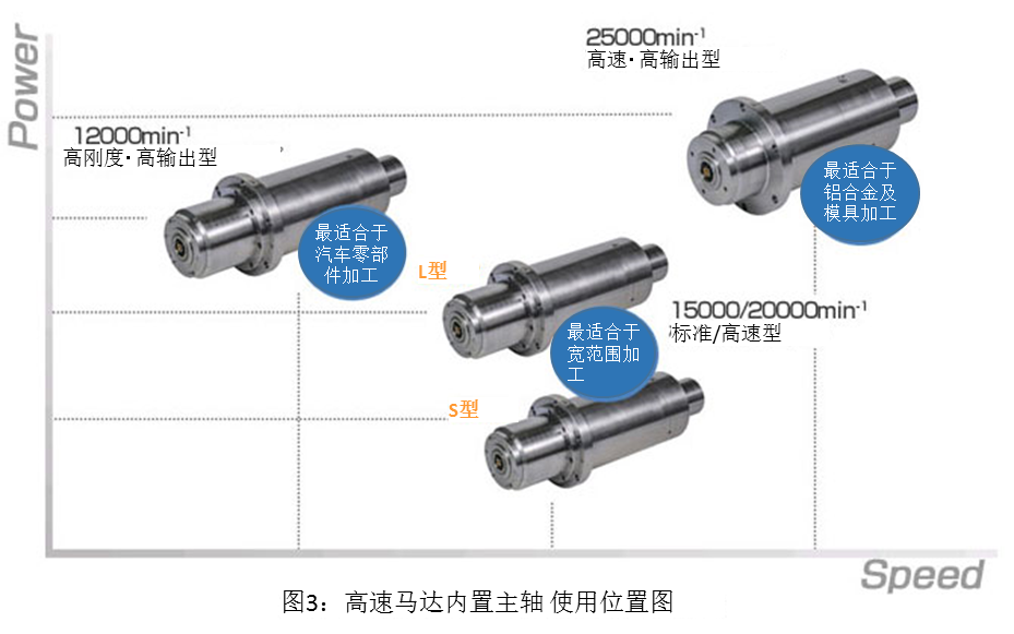 圖3 高速馬達(dá)內(nèi)置主軸 使用位置圖