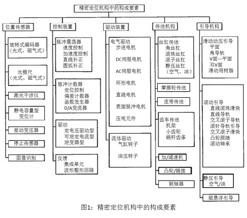 圖1：精密定位精度的因素