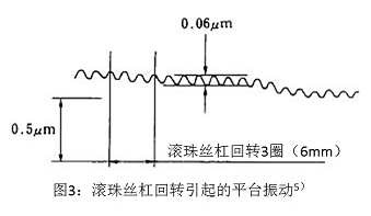 圖3：滾珠絲杠回轉(zhuǎn)引起的平臺(tái)振動(dòng)5）