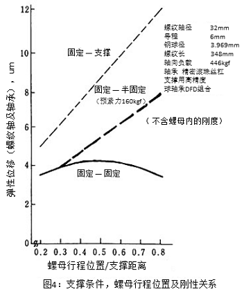 圖4：支撐條件，螺母行程位置及剛性關(guān)系