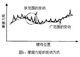 圖5：摩擦力矩的變動(dòng)方式