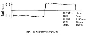 圖6：低速摩擦力矩測量實(shí)例