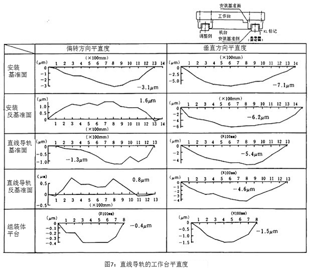 圖7：直線導(dǎo)軌的工作臺(tái)平直度