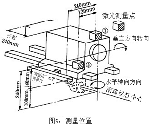 圖9：測量位置