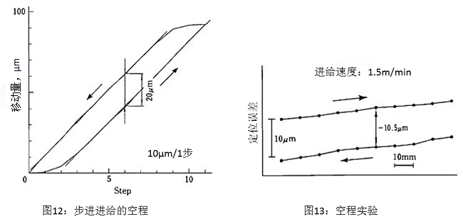 圖12：步進(jìn)進(jìn)給的空程&圖13：空程實(shí)驗(yàn)