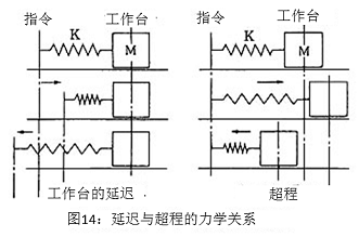 圖14：延遲與超程的力學(xué)關(guān)系