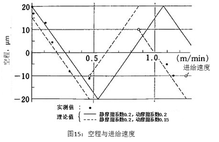 圖15：空程與進(jìn)給速度