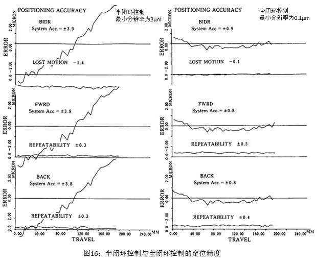 圖16：半閉環(huán)控制與全閉環(huán)控制的定位精度