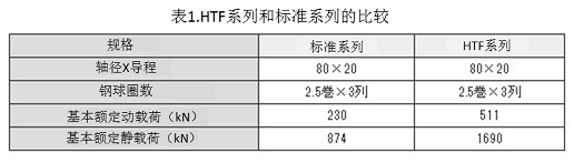 表1.HTF系列和標(biāo)準(zhǔn)系列的比較