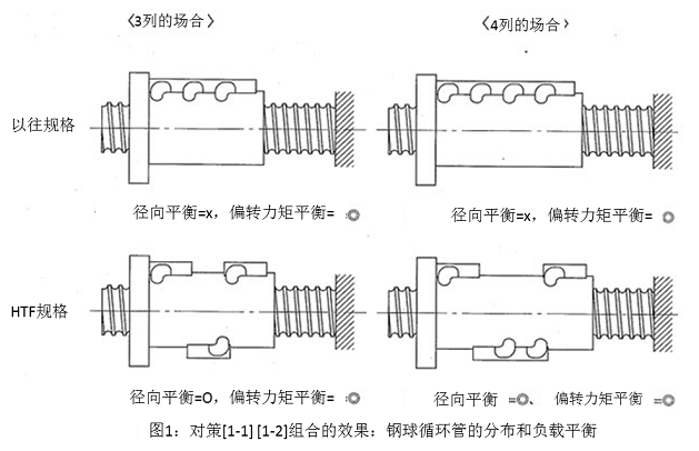 圖1：對(duì)策[1-1] [1-2]組合的效果：鋼球循環(huán)管的分布和負(fù)載平衡