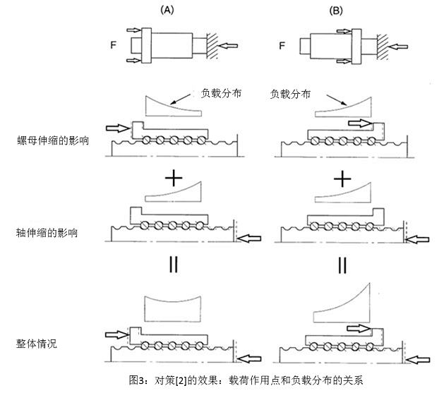 圖3 對(duì)策[2]的效果：載荷作用點(diǎn)和負(fù)載分布的關(guān)系