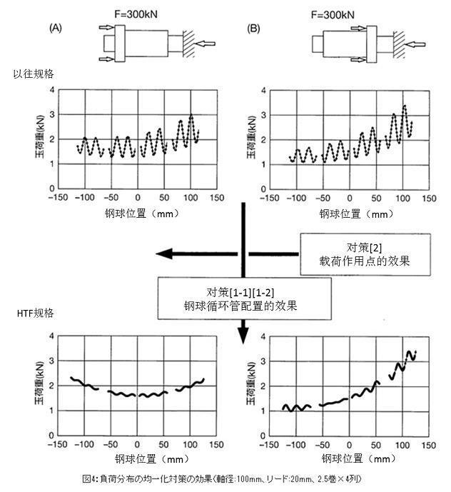 圖4 負(fù)載分布的均一化對(duì)策效果<軸徑：100mm,導(dǎo)程：20mm,2.5圈X4列>