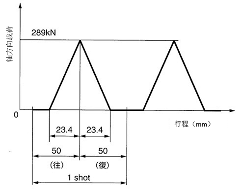 負(fù)載條件