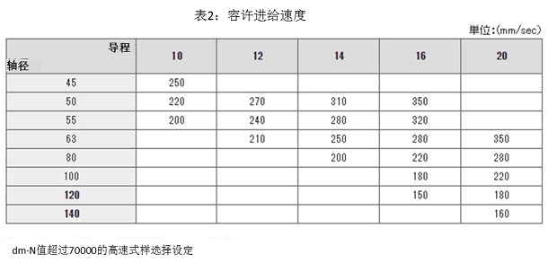 表2：容許進(jìn)給速度