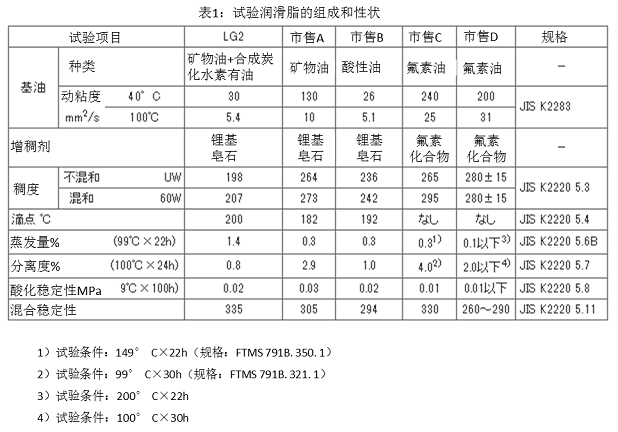 表1：試驗潤滑脂的組成和性狀