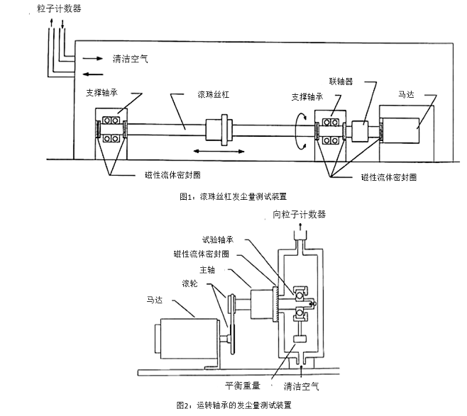 圖1：滾珠絲杠發(fā)塵量測試裝置,圖2：運轉(zhuǎn)軸承的發(fā)塵量測試裝置