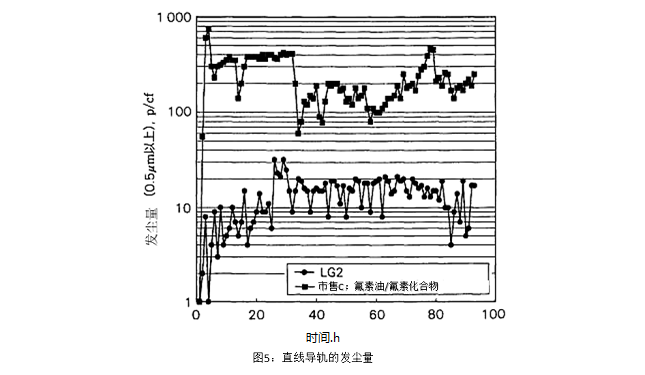 圖5：直線導(dǎo)軌的發(fā)塵量