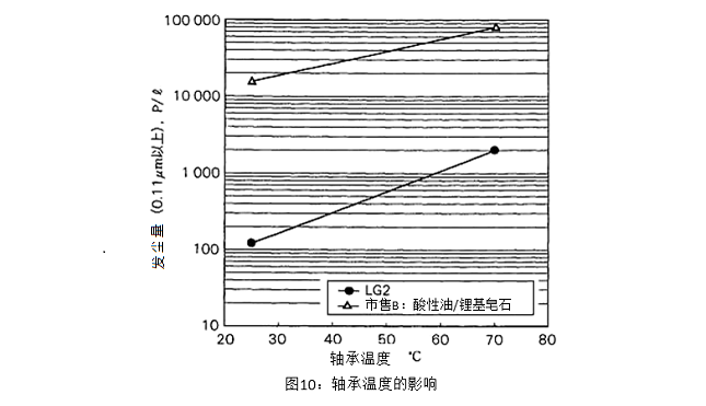 圖10：軸承溫度的影響