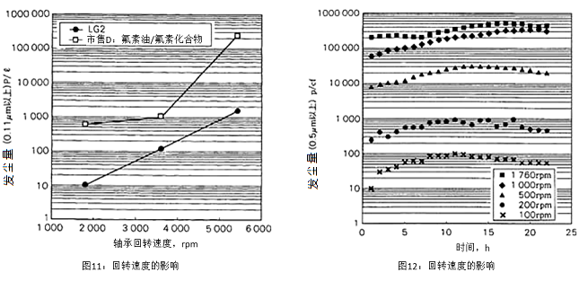 圖11：回轉(zhuǎn)速度的影響, 圖12：回轉(zhuǎn)速度的影響