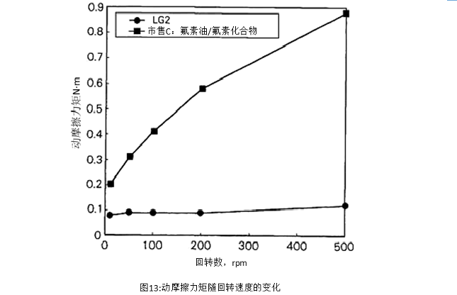 圖13:動摩擦力矩隨回轉(zhuǎn)速度的變化
