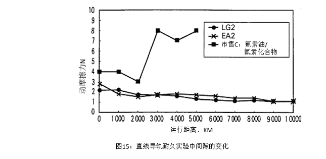 圖15：直線導(dǎo)軌耐久實驗中間隙的變化