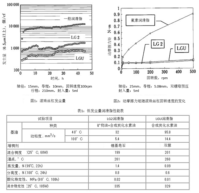 圖1：滾珠絲杠發(fā)塵量,圖2：動(dòng)摩擦力矩隨滾珠絲杠回轉(zhuǎn)速度的變化, 表1：低發(fā)塵量潤滑脂性能表