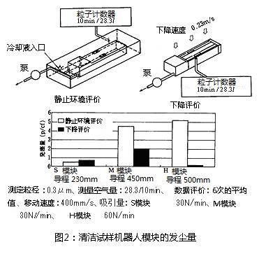 圖2：清潔試樣機(jī)器人模塊的發(fā)塵量