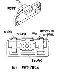 圖3：H模塊的構(gòu)造