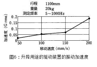 圖6：升降用途的驅(qū)動(dòng)裝置的振動(dòng)加速度