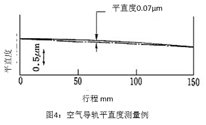 圖4：空氣導(dǎo)軌平直度測(cè)量例