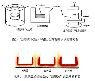 圖2：“固態(tài)油”試驗片和推力型摩擦磨損試驗機(jī)簡圖&照片2：摩擦磨損試驗后的“固態(tài)油”試驗片的斷面