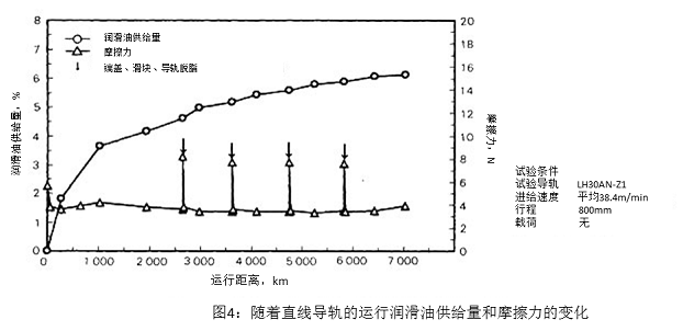 圖4：隨著直線導(dǎo)軌的運行潤滑油供給量和摩擦力的變化